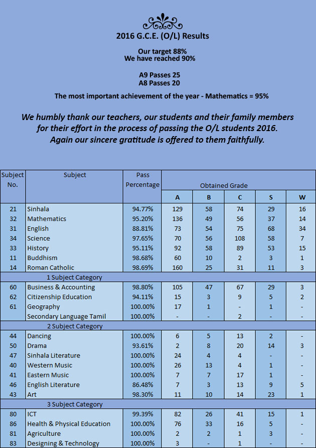 G.C.E. (O/L) Results - 2016 - St. Joseph Vaz College - Wennappuwa - Sri Lanka