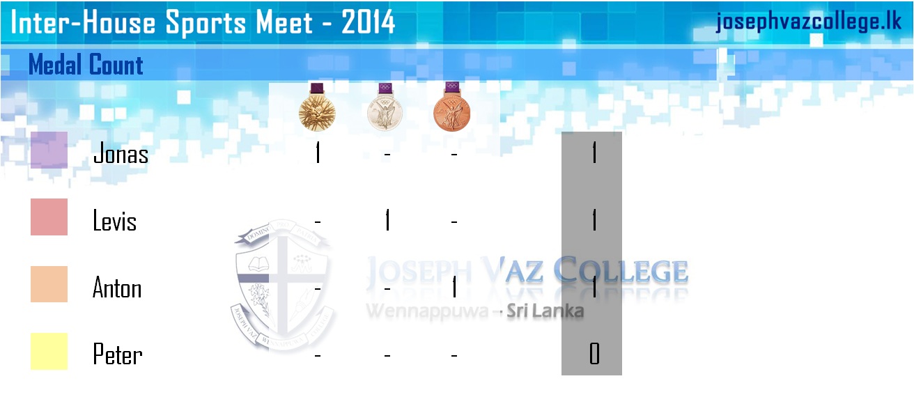 Medal Count : Inter-House Sports Meet - 2014